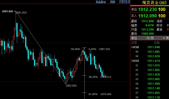 国际金价后市或跌至1871美元