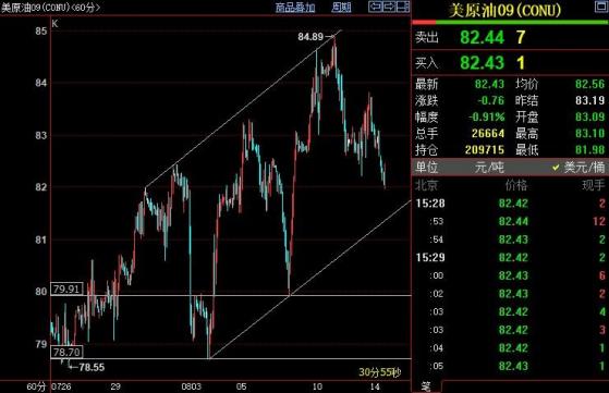 NYMEX原油短线支撑下看81.50美元附近