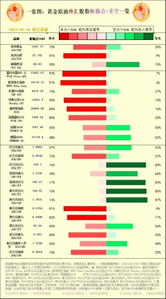 一张图：2023/08/18黄金原油外汇股指