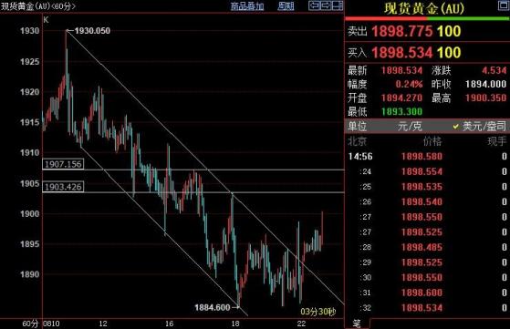 国际金价短线上看1903-1907美元