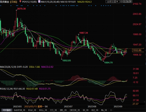 黄金市场分析：在美联储利率会议前，黄金走势将会变得谨慎