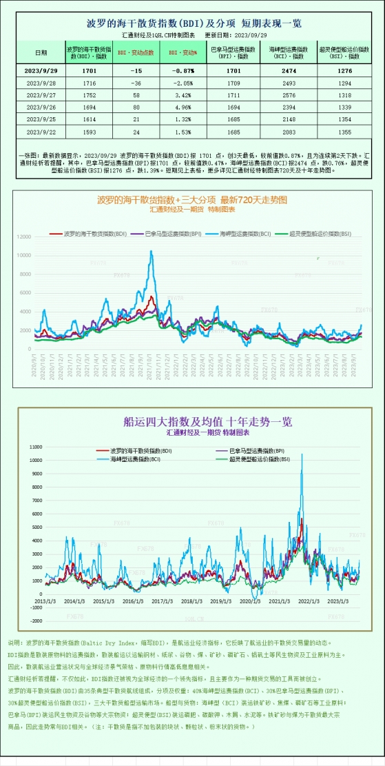 波罗的海指数创下九个季度以来的最佳季度，受强劲的船舶需求支撑