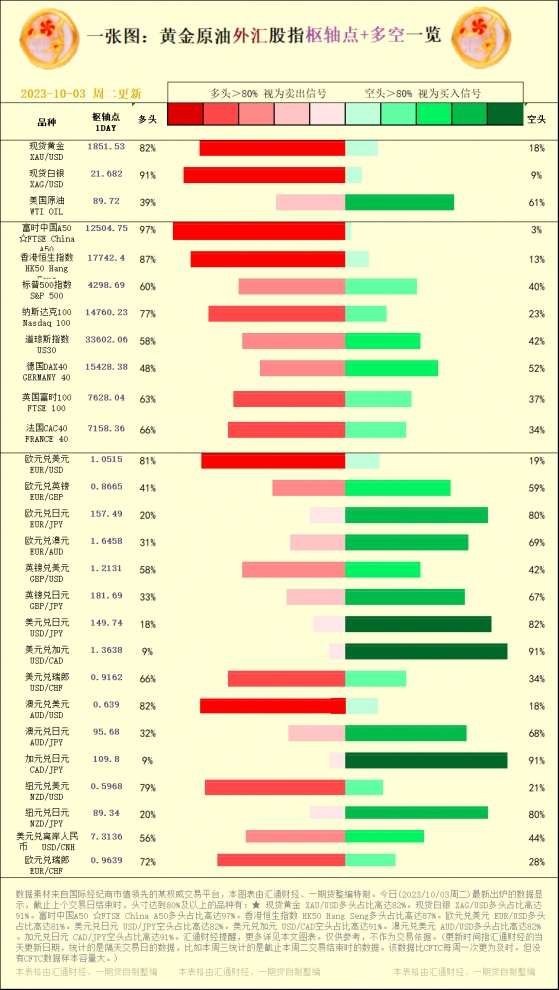 一张图：2023/10/03黄金原油外汇股指