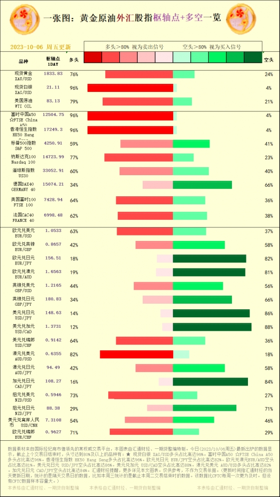 一张图：2023/10/06黄金原油外汇股指