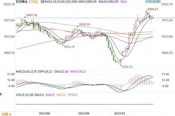 黄金市场分析：美联储维持利率不变 黄金震荡中基本持稳