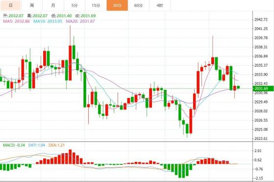 黄金稳定在2030美元上方，美CPI数据料将带来新考验