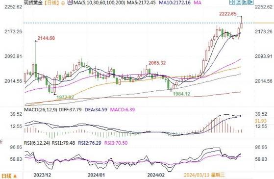黄金市场分析：美联储释放年内降息三次信号 黄金再刷历史高点